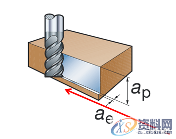 数控编程:一图告诉你,数控铣削的几个重要切削参数(附编程实战讲解) ...,数控,第22张 数控编程:一图告诉你,数控铣削的几个重要切削参数(附编程实战讲解) ...,数控,第22张