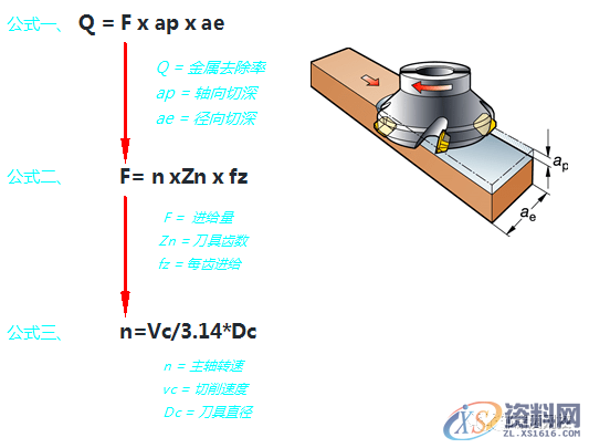 数控编程:一图告诉你,数控铣削的几个重要切削参数(附编程实战讲解) ...,数控,第2张 数控编程:一图告诉你,数控铣削的几个重要切削参数(附编程实战讲解) ...,数控,第2张