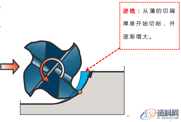 数控编程:一图告诉你,数控铣削的几个重要切削参数(附编程实战讲解) ...,数控,第9张 数控编程:一图告诉你,数控铣削的几个重要切削参数(附编程实战讲解) ...,数控,第9张