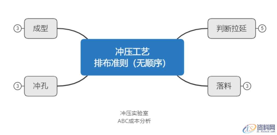 冲压模具设计:排好工序,冲压件成本才能算准!,冲压件,模具设计,冲压,成本,第1张 冲压模具设计:排好工序,冲压件成本才能算准!,图标,冲压件,模具设计,冲压,成本,第1张