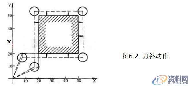 数控编程必学,G41G42刀补知识图文讲解,数控,第2张 数控编程必学,G41G42刀补知识图文讲解,数控,第2张