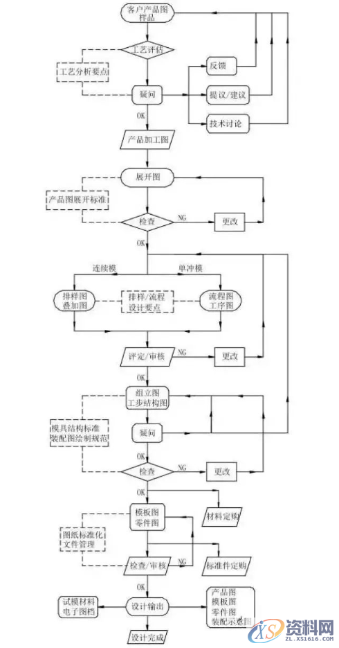 冲压模具设计流程步骤资料大全,模具设计,冲压,步骤,流程,第1张
