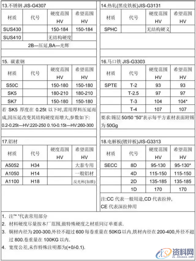 冲压模具设计流程步骤资料大全,模具设计,冲压,步骤,流程,第19张