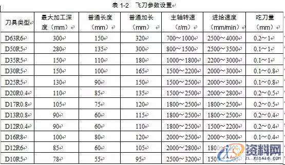 掌握编程的精髓所在,零基础数控编程必学,数控,第3张 掌握编程的精髓所在,零基础数控编程必学,数控,第3张
