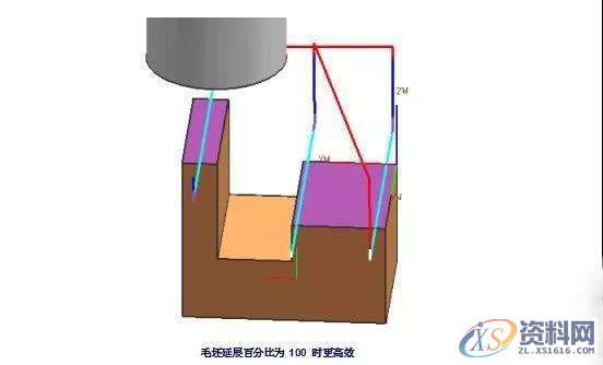 CNC加工编程的一些小技巧,学以致用,加工,技巧,第6张 CNC加工编程的一些小技巧,学以致用,CNC加工编程的一些小技巧,学以致用,加工,技巧,第6张