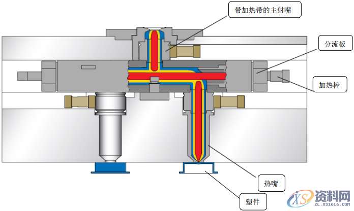 UG塑胶模具设计运用最广的模具热流道技术和发展动向,流道,模具设计,塑胶,模具,第1张