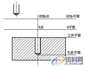 数控铣床编程中,关于钻孔循环指令G81G82G83G73,分享个人经验 ...,加工,平面,第2张 数控铣床编程中,关于钻孔循环指令G81G82G83G73,分享个人经验 ...,数控铣床编程中,关于钻孔循环指令G81G82G83G73,分享个人经验,加工,平面,第2张