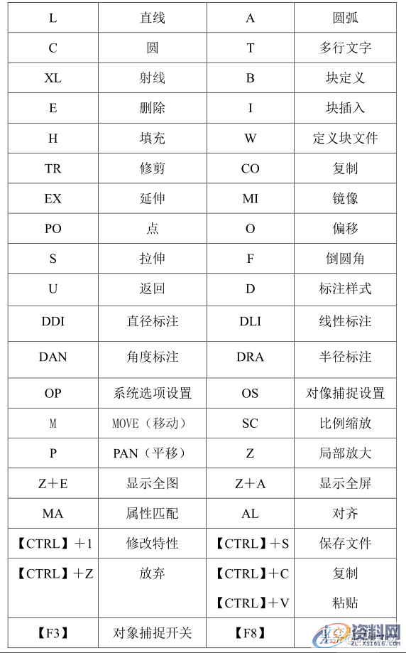 CAD常用快捷键命令大全(可下载打印)1、CAD常用快捷键命令2、绘图命令:3、修改命令:4、视窗缩放:5、尺寸标注:6、对象特性7、常用Ctrl+快捷键8、常用功能键,快捷键,命令,常用,缩放,标注,第1张 CAD常用快捷键命令大全(可下载打印)1、CAD常用快捷键命令2、绘图命令:3、修改命令:4、视窗缩放:5、尺寸标注:6、对象特性7、常用Ctrl+快捷键8、常用功能键,CAD常用快捷键命令大全,word文档格式,支持修改(可下载打印),快捷键,命令,常用,缩放,标注,第1张