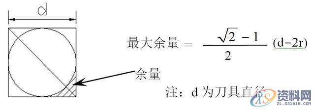 告诉你数控编程中常遇到的问题及解决方法五、多余的加工多余的加工是指对于刀具加工不到的地方或电火花加工的部位进行加工，它多发生在精加工或半精加工。有些模具的重要部位或者普通数控加工不能加工的部位都需要进行电火花加工，所以在开粗或半精加工完成后，这些部位就无须再使用刀具进行精加工，否则就是浪费时间或者造成过切。如下面所示的模具部位就无须进行精加工。(1)无须进行精加工的部位六、空刀过多空刀是指刀具在加工时没有切削到工件，当空刀过多时则浪费时间。产生空刀的原因多是加工方式选择不当、加工参数设置不当、已,加工,精加工,设置,第23张