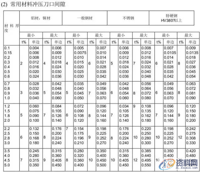 冲压模具设计全套步骤和流程,总算是收集齐了!,模具设计,冲压,步骤,第19张 冲压模具设计全套步骤和流程,总算是收集齐了!,模具设计,冲压,步骤,第19张