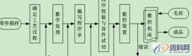 CNC数控编程这些步骤,皆是重点,加工,零件,程序,工艺,第1张 CNC数控编程这些步骤,皆是重点,加工,零件,程序,工艺,第1张