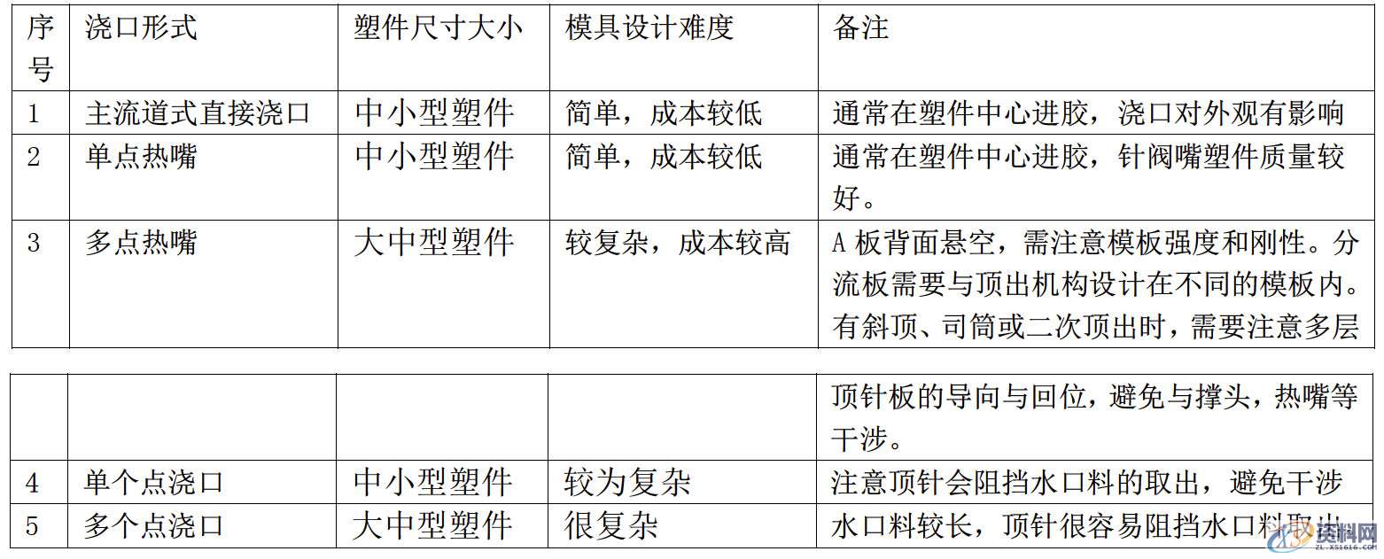 塑胶模具设计:倒装模显示器底座的细水口设计详细流程,水口,模具设计,塑胶,第2张