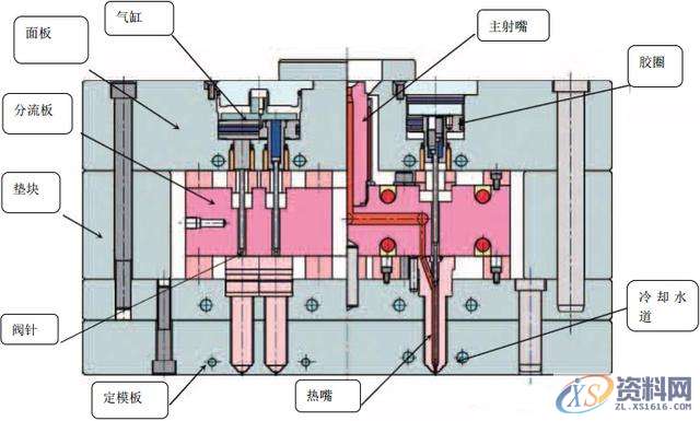 应用最广的模具热流道技术和发展动向,你知道吗?,流道,模具,技术,第2张 应用最广的模具热流道技术和发展动向,你知道吗?,流道,模具,技术,第2张