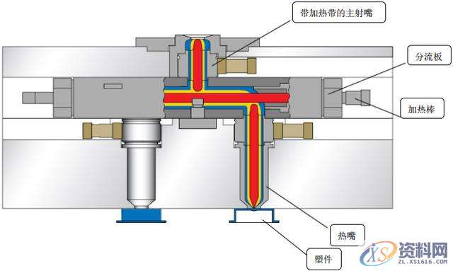 应用最广的模具热流道技术和发展动向,你知道吗?,流道,模具,技术,第1张 应用最广的模具热流道技术和发展动向,你知道吗?,流道,模具,技术,第1张