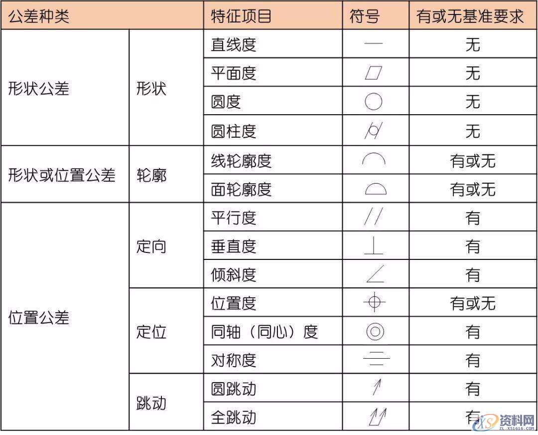 详细解说国际通用的“14项形位公差”,公差,详细,第3张
