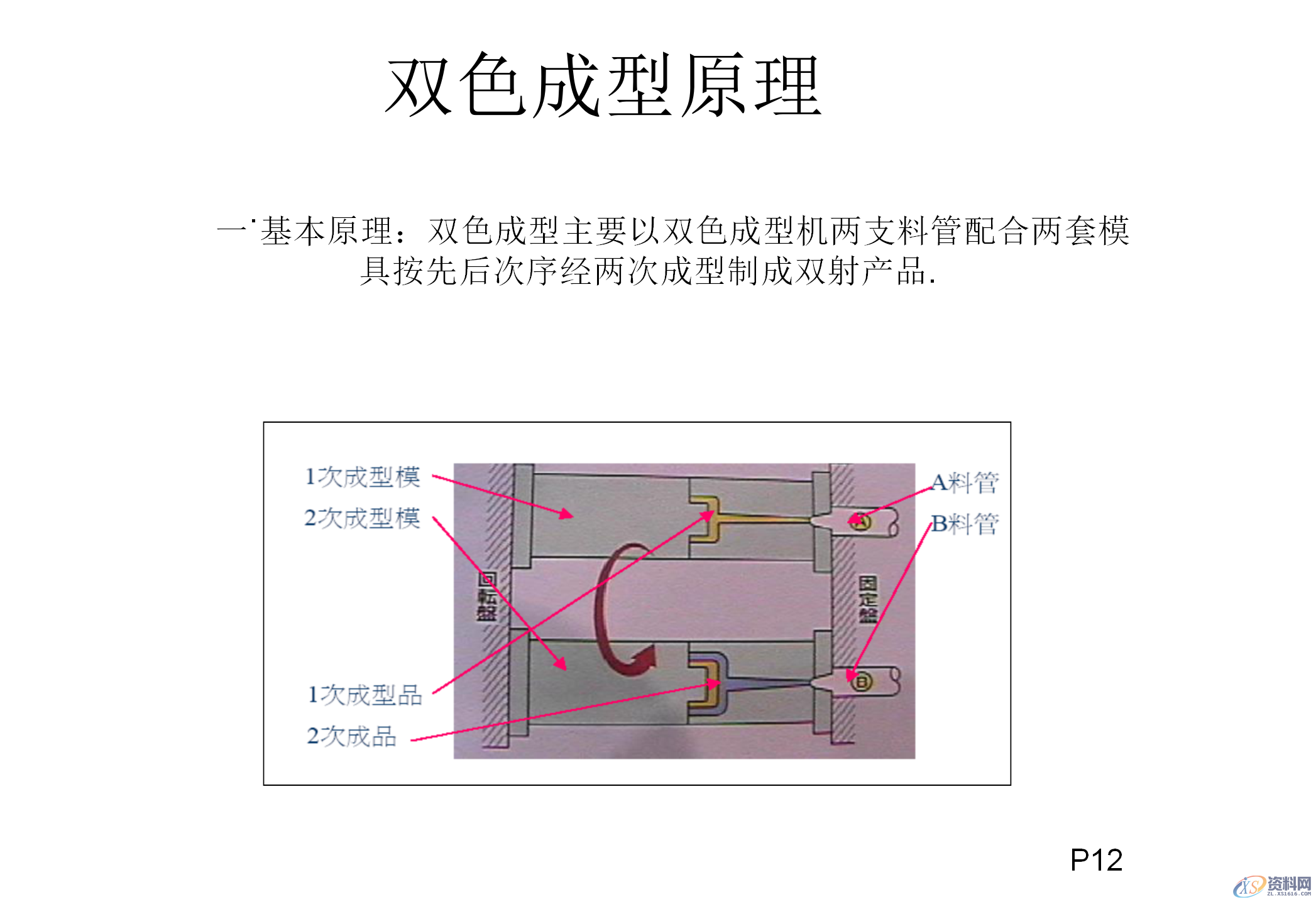 什么双色模具?双色注塑工艺和双色模具结构知识讲解,模具设计,电商,培训学校,非标,潇洒,第10张 什么双色模具?双色注塑工艺和双色模具结构知识讲解,什么双色模具?双色注塑工艺和双色模具结构知识讲解,模具设计,电商,培训学校,非标,潇洒,第10张