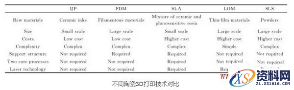浅析陶瓷3D打印技术教程,打印,第3张 浅析陶瓷3D打印技术教程,浅析陶瓷3D打印技术,打印,第3张
