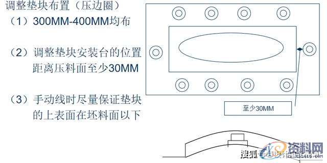 冲压模具设计-汽车模具-拉延模结构设计思路,模具设计,结构设计,冲压,模具,第9张 冲压模具设计-汽车模具-拉延模结构设计思路,模具设计,结构设计,冲压,模具,第9张