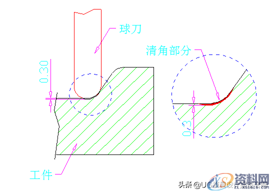 设计小知识:清角编程和加工原理、夹板及抬料板厚度公差设计标准 ...,公差,厚度,夹板,设计,第2张 设计小知识:清角编程和加工原理、夹板及抬料板厚度公差设计标准 ...,设计小知识:清角编程和加工原理、夹板及抬料板厚度公差设计标准,公差,厚度,夹板,设计,第2张