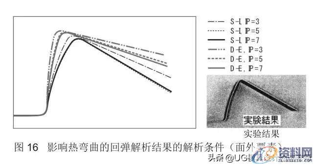「技术文」高强度钢板的冲压形状冻结改善技术,成形,弯曲,冲头,第18张 「技术文」高强度钢板的冲压形状冻结改善技术,「技术文」高强度钢板的冲压形状冻结改善技术,成形,弯曲,冲头,第18张