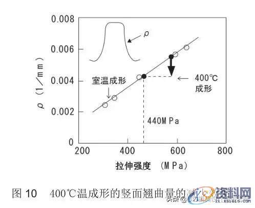「技术文」高强度钢板的冲压形状冻结改善技术,成形,弯曲,冲头,第13张 「技术文」高强度钢板的冲压形状冻结改善技术,「技术文」高强度钢板的冲压形状冻结改善技术,成形,弯曲,冲头,第13张