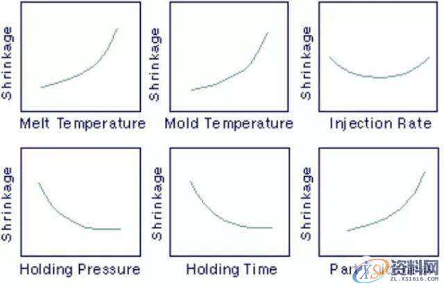 塑胶模具设计:收缩与翘曲该如何解决?看这一篇就够了!,塑件,应力,第8张 塑胶模具设计:收缩与翘曲该如何解决?看这一篇就够了!,塑件,应力,第8张