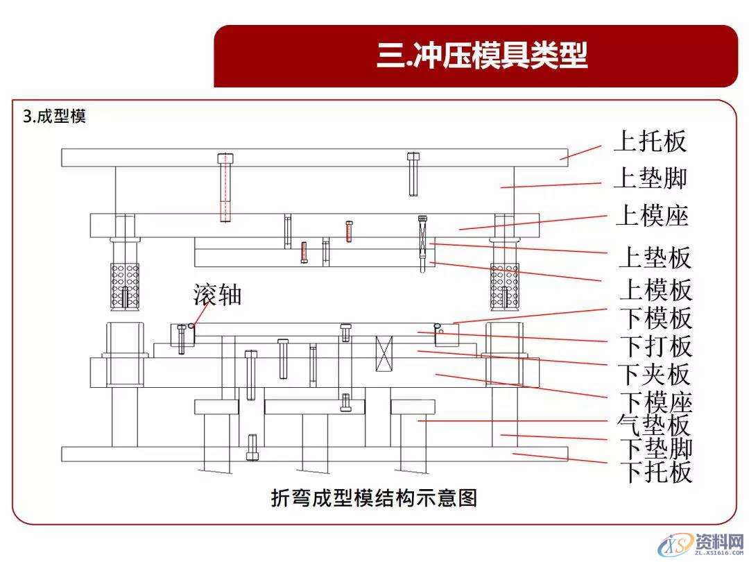 超经典的冲压基本结构、类型、原理知识,冲压,结构,第13张 超经典的冲压基本结构、类型、原理知识,冲压基本结构、类型、原理知识,超全超经典,冲压,结构,第13张