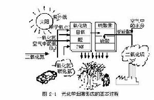 光化学烟雾(图文教程),设计,结构,一般,第4张 光化学烟雾(图文教程),光化学烟雾的形成过程,设计,结构,一般,第4张