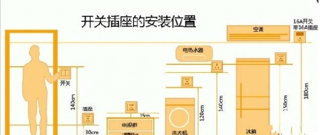 插座一般安装什么高度合适(图文教程),设计,一般,选择,第1张 插座一般安装什么高度合适(图文教程),插座一般安装什么高度合适,设计,一般,选择,第1张