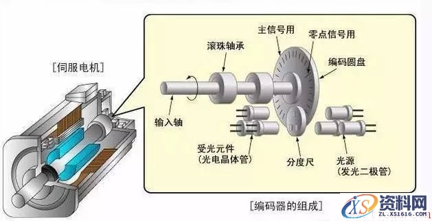 伺服电机如何工作的？(图文教程),伺服电机如何工作的？,要求,结构,一般,第1张