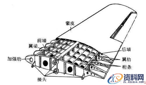 飞机主要组装结构(图文教程),结构,一般,形状,第1张 飞机主要组装结构(图文教程),飞机主要组装结构,结构,一般,形状,第1张