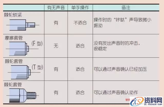 千分尺测量实用技巧(图文教程),产品,采用,选择,第12张 千分尺测量实用技巧(图文教程),千分尺测量实用技巧,产品,采用,选择,第12张