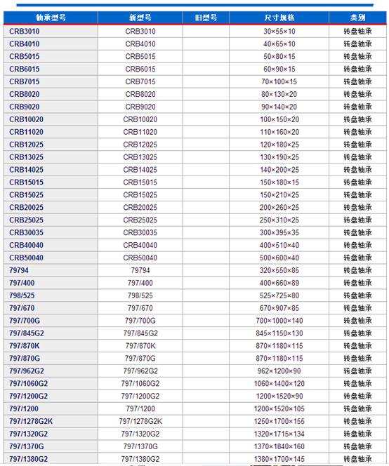 回转支承型号大全(图文教程),产品,一般,用于,第2张 回转支承型号大全(图文教程),说明: C:\Users\Administrator\Desktop\轴承型号表\转盘轴承型号对照表.png,产品,一般,用于,第2张