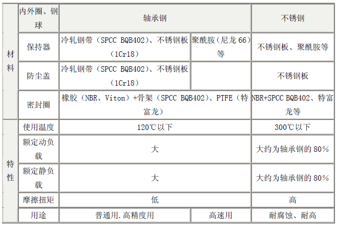 轴承的材料(图文教程),材料,奥氏体,热处理,第4张 轴承的材料(图文教程),轴承的材料,材料,奥氏体,热处理,第4张