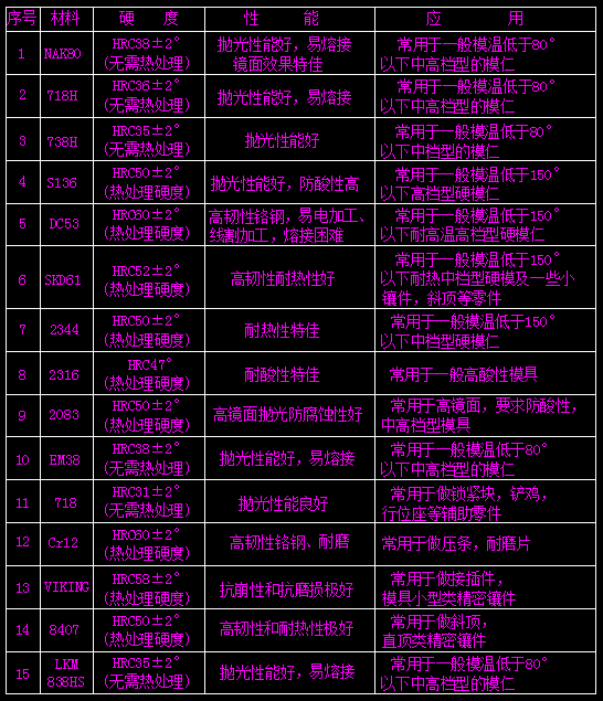 模具钢材的性能以及应用、塑料材质选用合适的钢材!,模具设计,模具,性能,塑料,第1张 模具钢材的性能以及应用、塑料材质选用合适的钢材!,模具钢材的性能以及应用、塑料材质选用合适的钢材!,模具设计,模具,性能,塑料,第1张