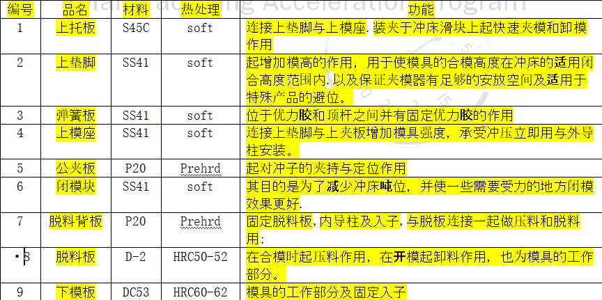 冲压连续模全局设计资料——模具结构及料带排样学习(一),模具,设计,结构,第2张 冲压连续模全局设计资料——模具结构及料带排样学习(一),冲压连续模全局设计资料——模具结构及料带排样学习(一),模具,设计,结构,第2张